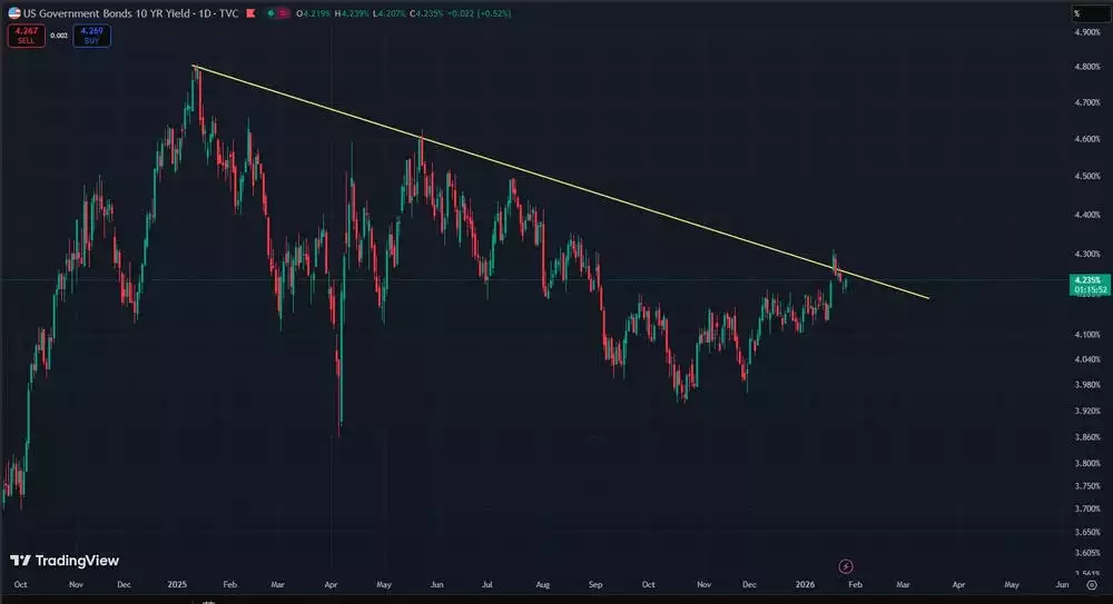 US Government Bonds 10 Year Yield 1 Day US Government Bonds 10 Year Yield 1 Day